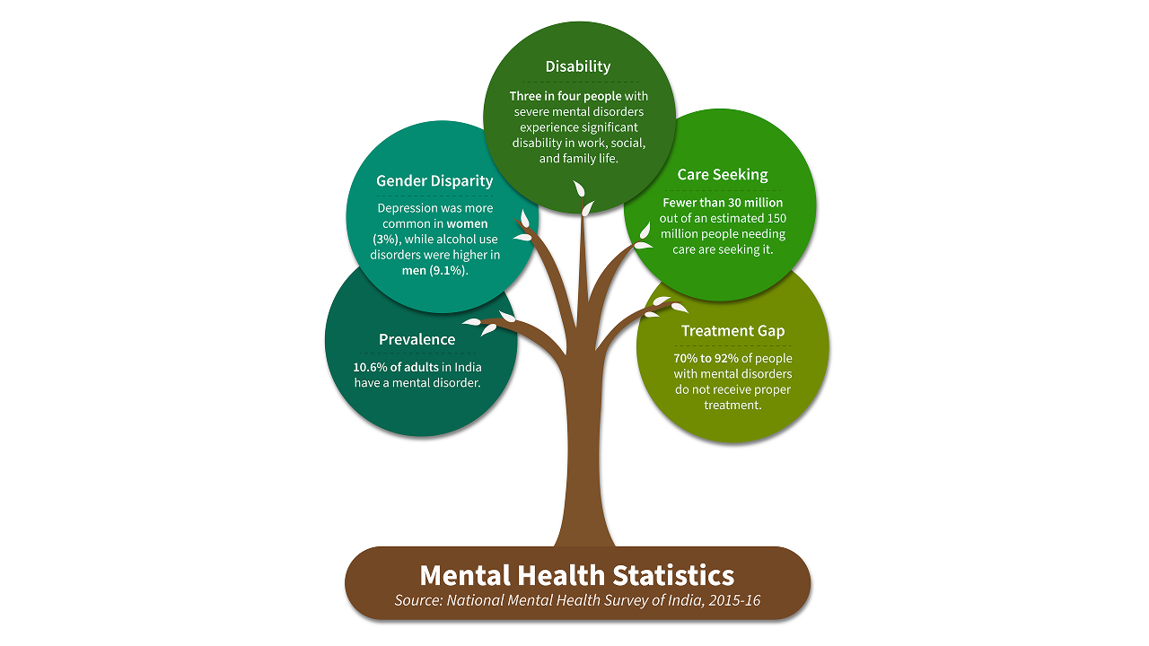 Mental Health: A Primary Healthcare Requirement