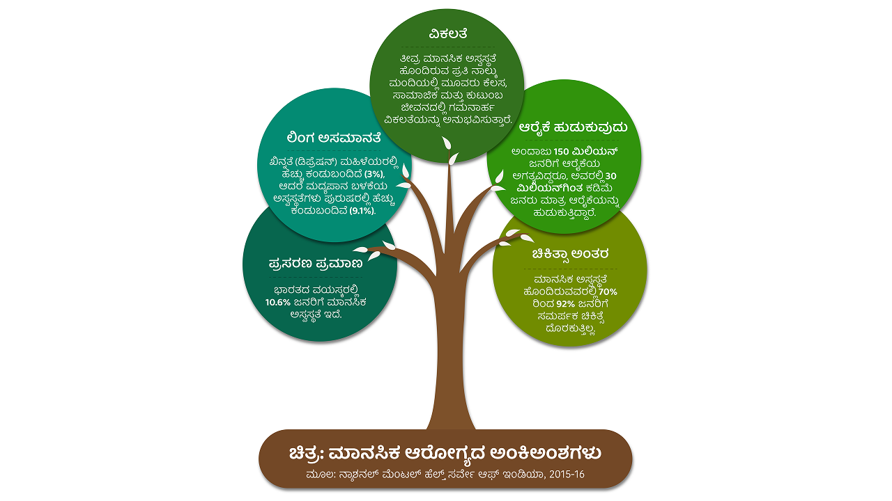 ಮಾನಸಿಕ ಆರೋಗ್ಯ: ಪ್ರಾಥಮಿಕ ಆರೋಗ್ಯ ರಕ್ಷಣೆಯ ಅಗತ್ಯತೆ