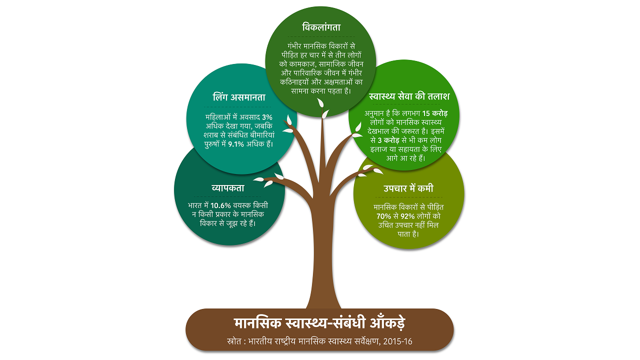 मानसिक स्वास्थ्य : प्राथमिक स्वास्थ्य सेवा की अनिवार्य जरूरत