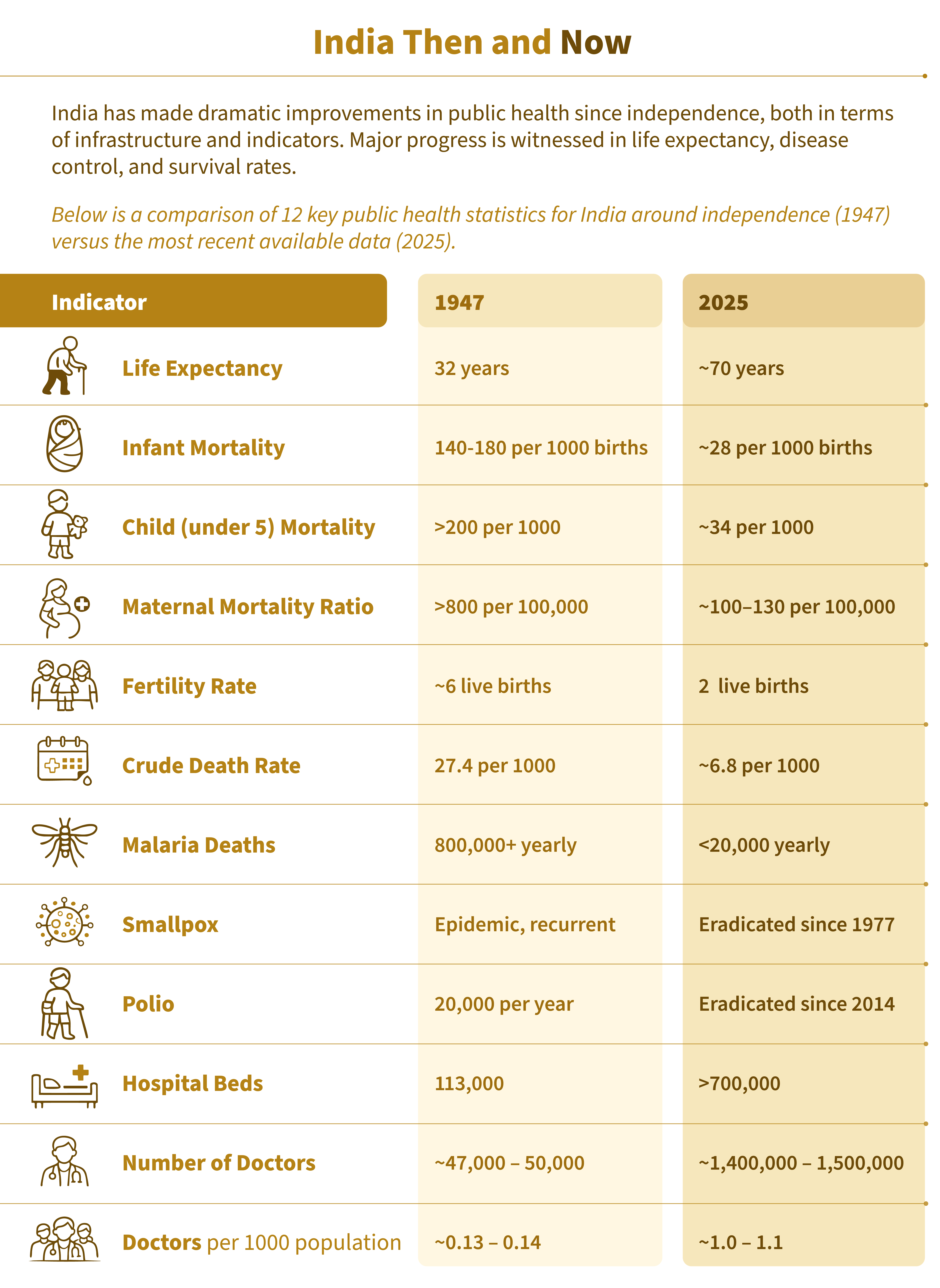 India then and now