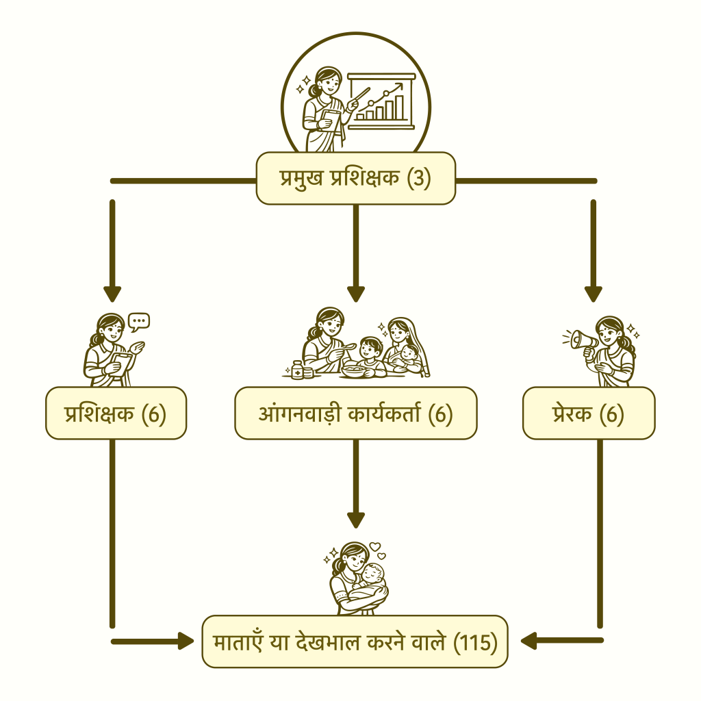 A flowchart illustrating the hierarchy of educational roles, including teachers and caregivers, with associated numbers for each category.