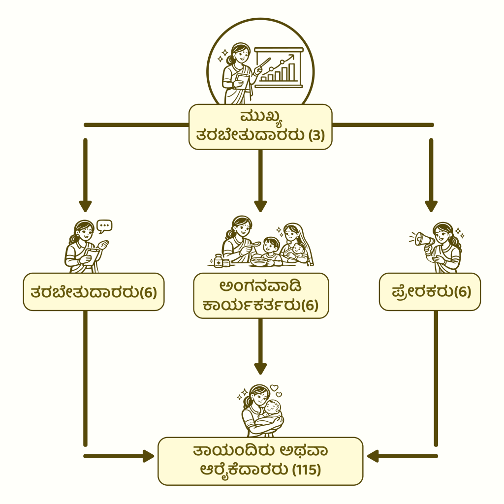 Flowchart depicting various categories related to maternal and child health, including topics like breastfeeding, maternal care, and child development.