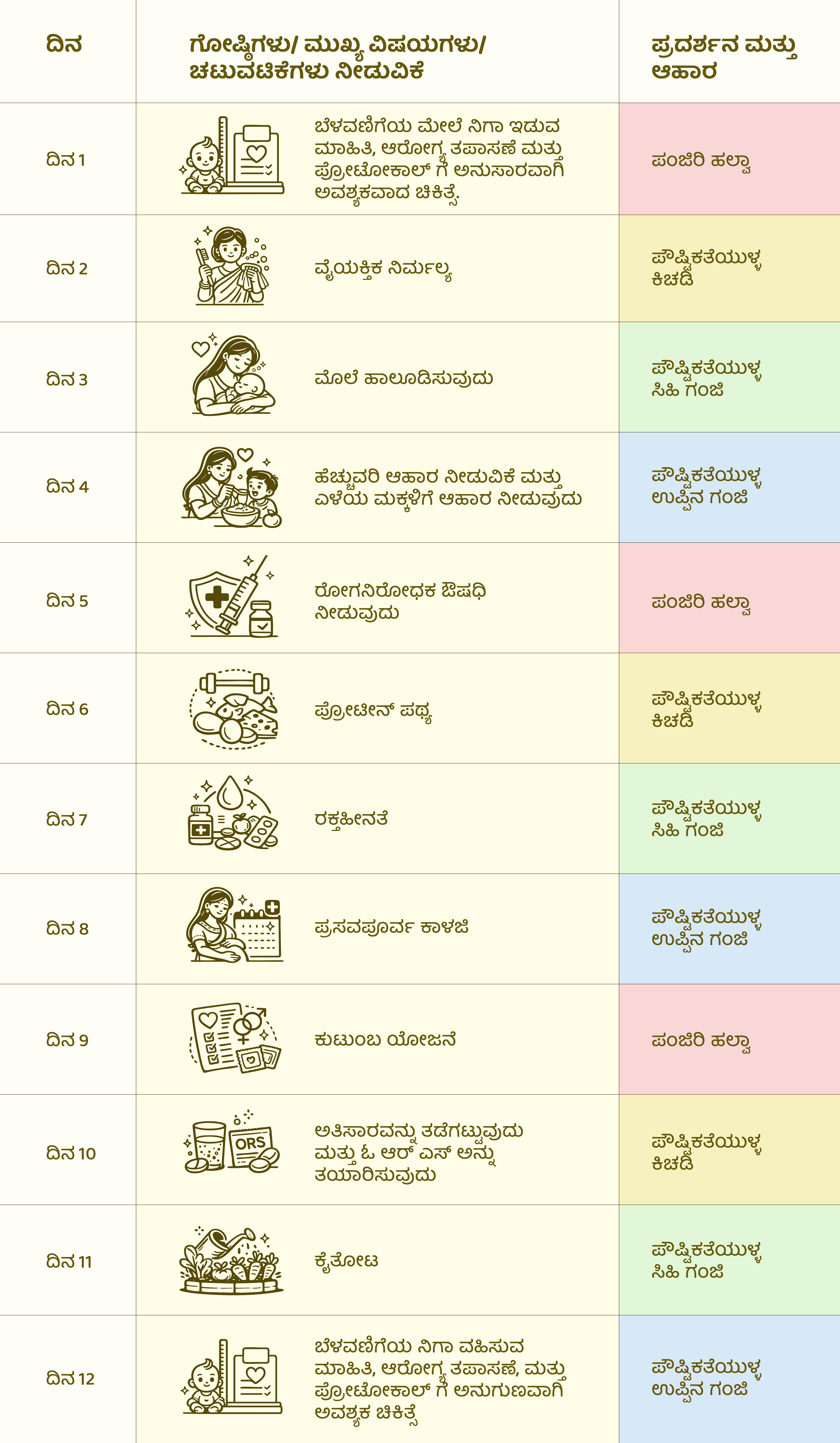 A table with twelve rows detailing various maternal and child health topics, including illustrations related to breastfeeding, nutrition, health checks, and wellness activities.