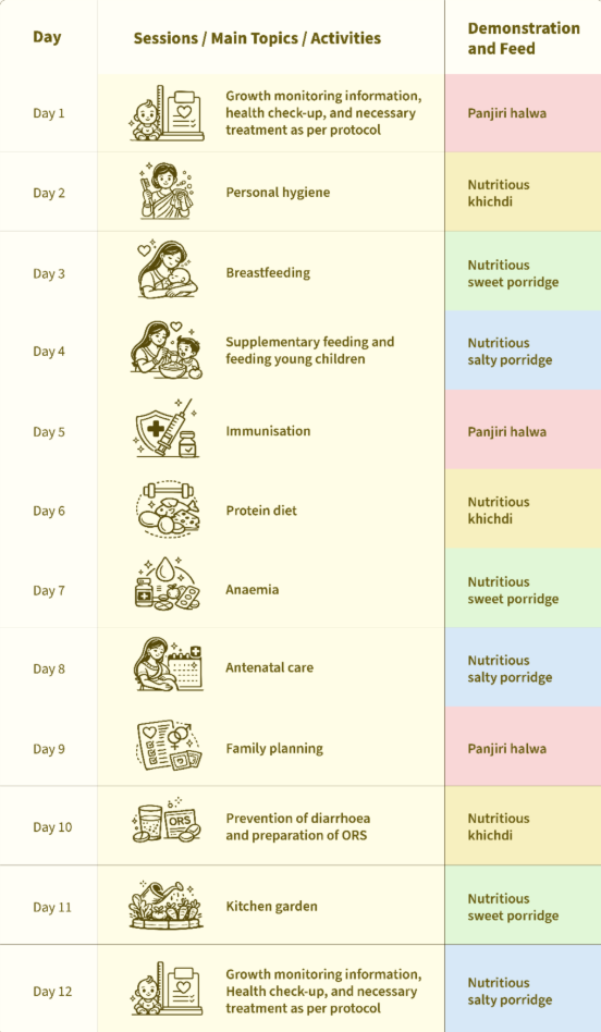 Table outlining daily sessions and activities focusing on health and nutrition for young children, including topics like growth monitoring, personal hygiene, breastfeeding, and more, along with corresponding nutritious meals.