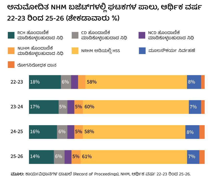 A bar chart depicting NHM performance indicators for the years 2022-2023 to 2025-2026, showing percentages for various health programs.